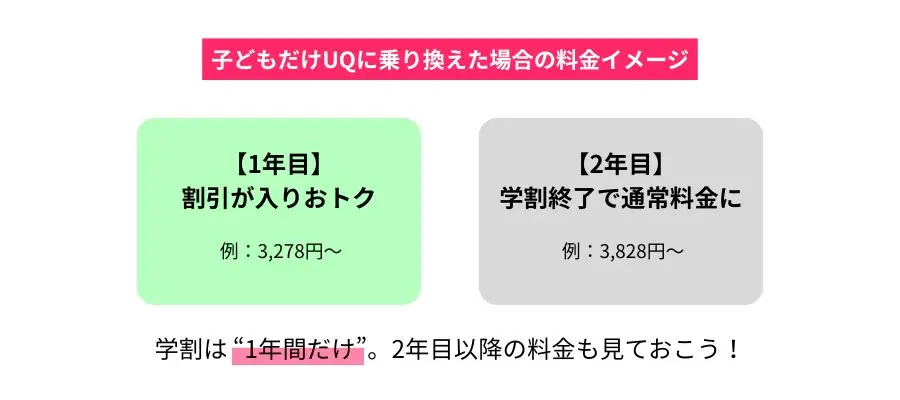 子供だけUQモバイル学割に加入した際の料金