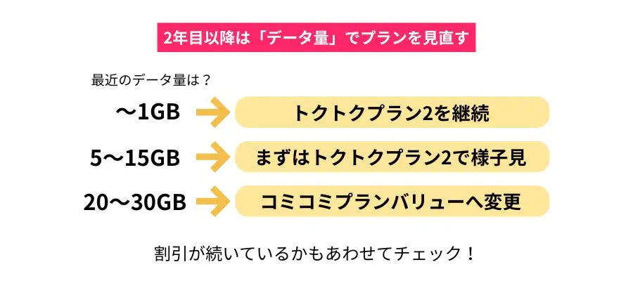 2年目以降はどうする？ データ量に合わせたプランの見直し方