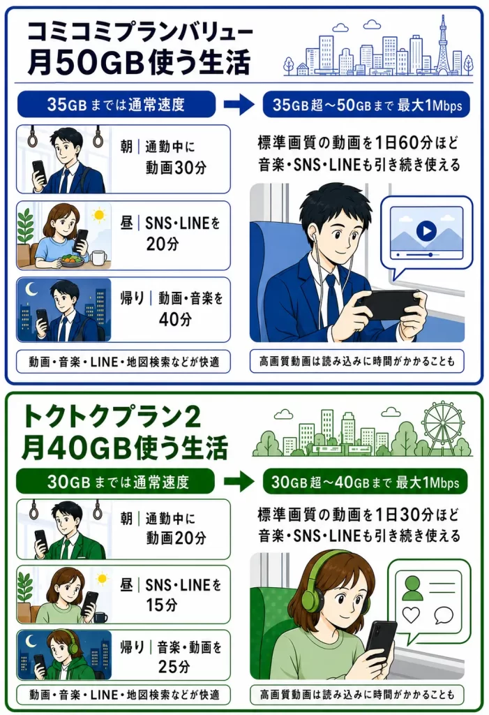 コミコミプランバリューを月50GB、トクトクプラン2を月40GB使う時の生活