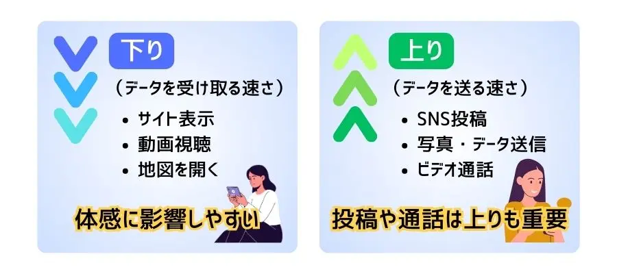 データの上りと下り
