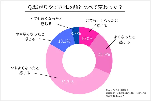 「変えてよかった」が1,000万回|楽天モバイル