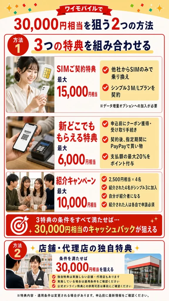 ワイモバイルで30,000円相当を狙う2つの方法