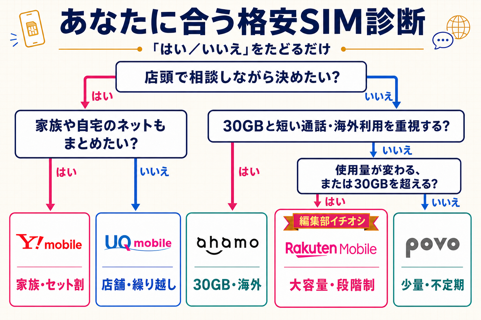 はい・いいえをたどり、ワイモバイル、UQモバイル、ahamo、楽天モバイル、povoから自分に合う格安SIMを探す診断チャート