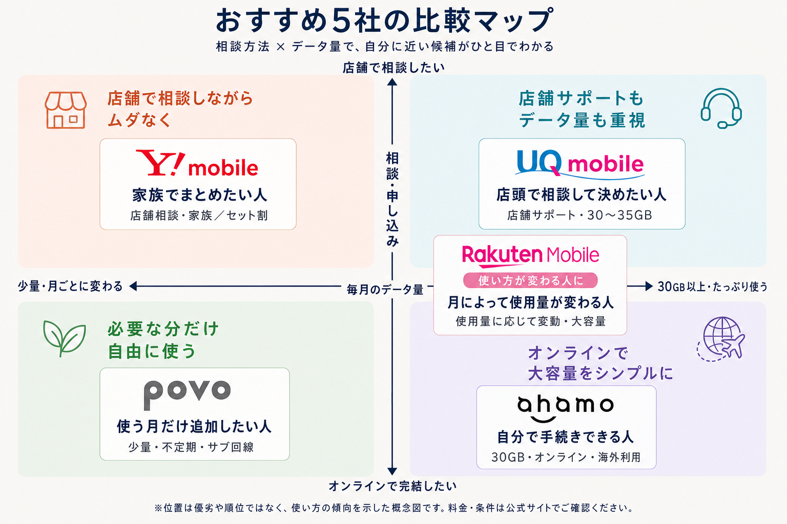 相談方法と毎月のデータ量を軸に、ワイモバイル、UQモバイル、povo、ahamo、楽天モバイルの特徴を比較したおすすめ5社の比較マップ