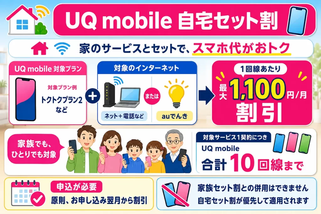 UQモバイルの自宅セット割