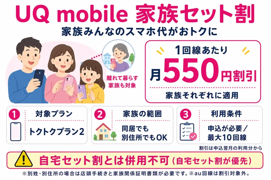 UQモバイルの家族セット割