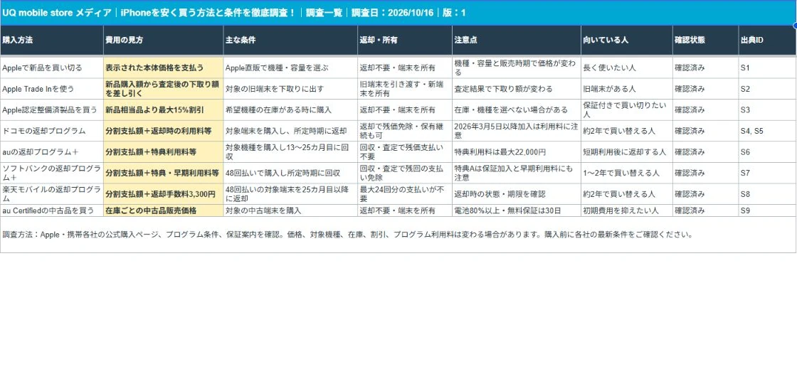 iPhoneを安く買う方法と条件を徹底調査！の調査一覧