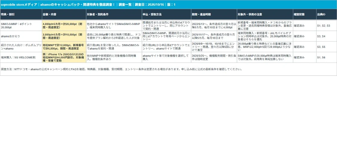 ahamoのキャッシュバック・関連特典を徹底調査！の調査一覧
