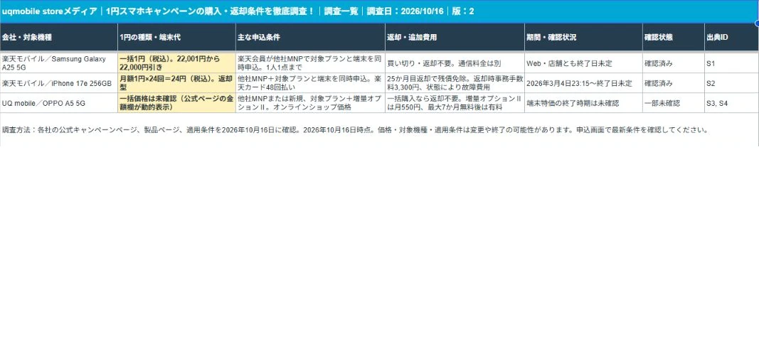 1円スマホキャンペーンの購入・返却条件を徹底調査！の調査一覧