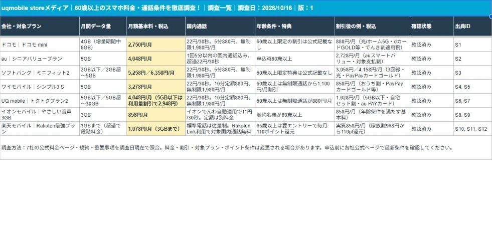 60歳以上のスマホ料金・通話条件を徹底調査！の調査一覧
