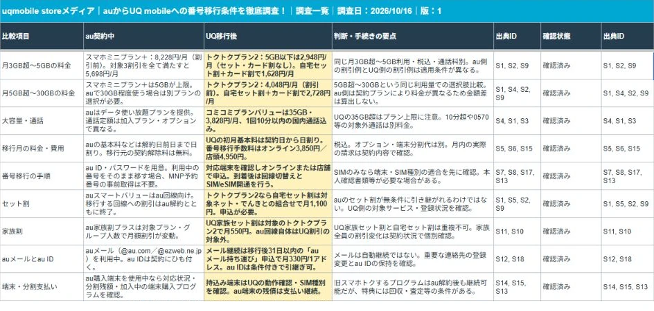 auからUQ mobileへの番号移行条件を徹底調査！の調査一覧（抜粋）