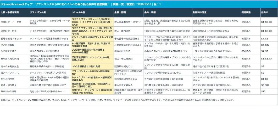 ソフトバンクからUQモバイルへの乗り換え条件を徹底調査！の調査一覧