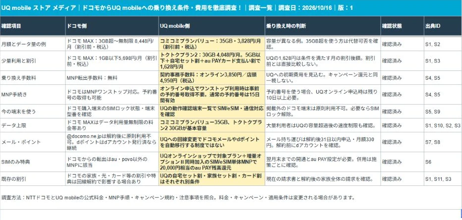 ドコモからUQ mobileへの乗り換え条件・費用を徹底調査！の調査一覧
