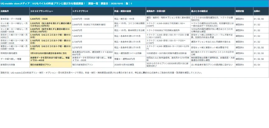 UQモバイルの料金プランと選び方を徹底調査！の調査一覧