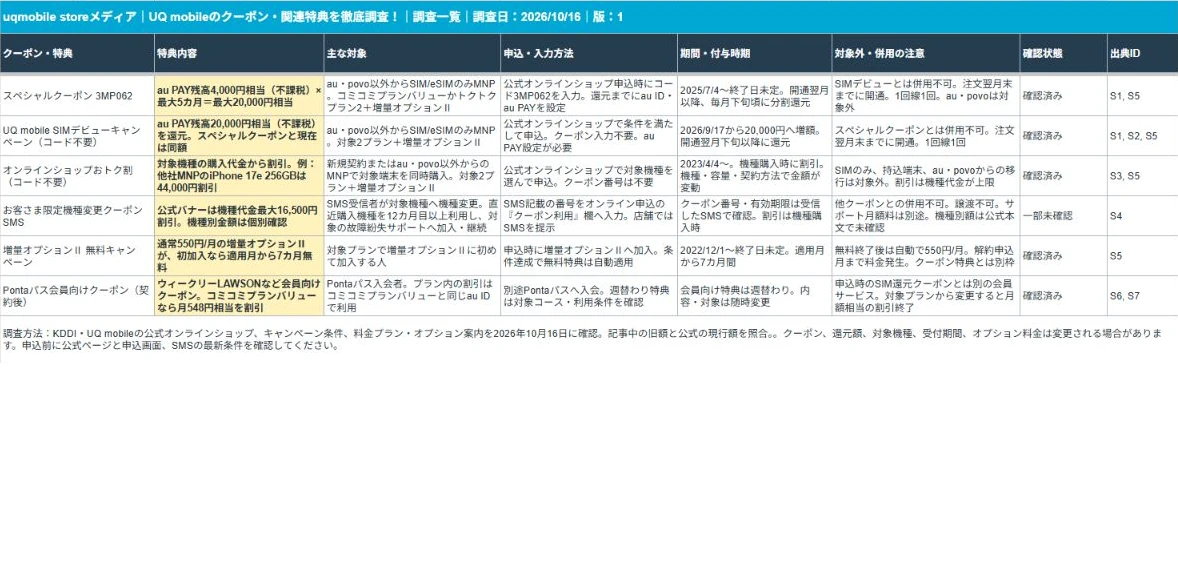 UQ mobileのクーポン・関連特典を徹底調査！の調査一覧