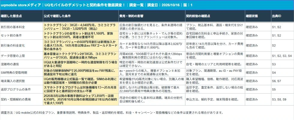 UQモバイルのデメリットと契約条件を徹底調査！の調査一覧