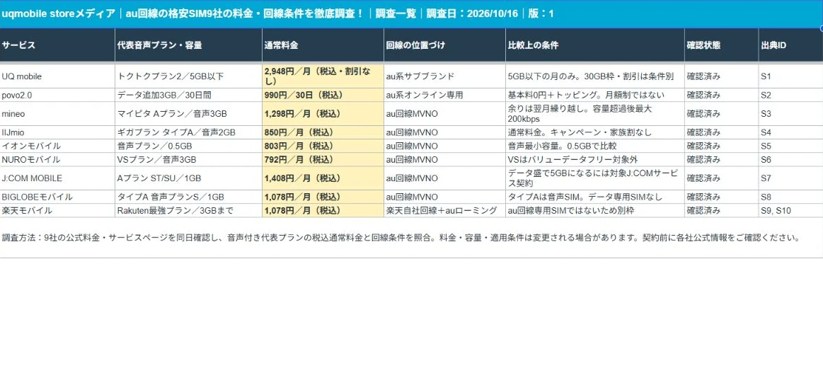 au回線の格安SIM9社の料金・回線条件を徹底調査！の調査一覧