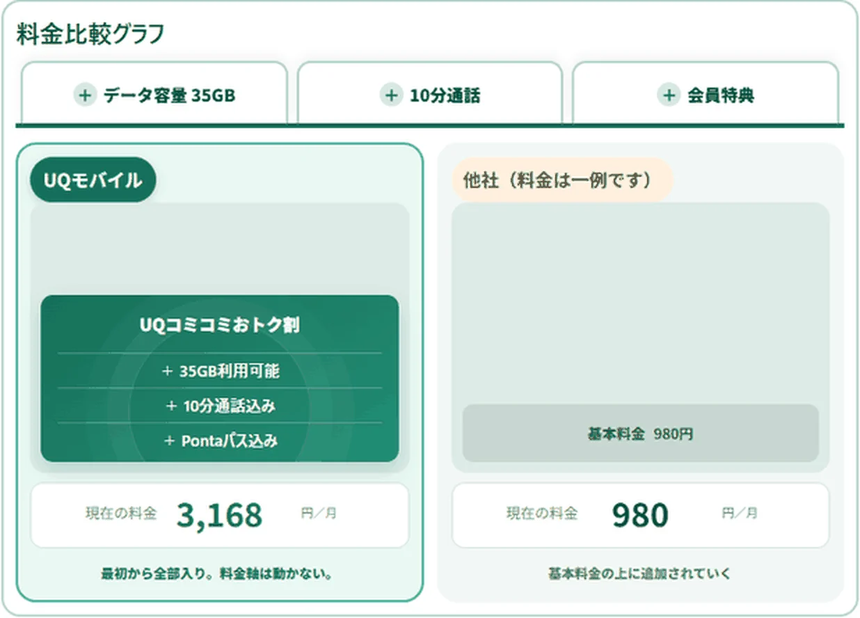 UQモバイルと他社の料金が積み上がる過程を比較するグラフ