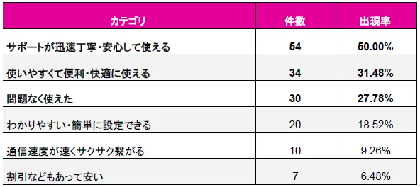 トリファ esim_ポジティブ・ネガティブ集計