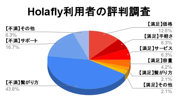 Holafly利用者の評判調査｜UQモバイルストア海外esim編集部