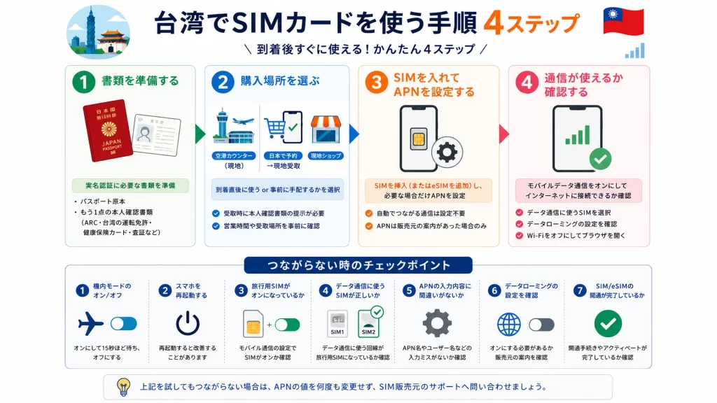 台湾でSIMカードを使う手順