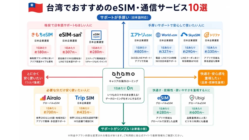 台湾でおすすめのeSIM通信サービス