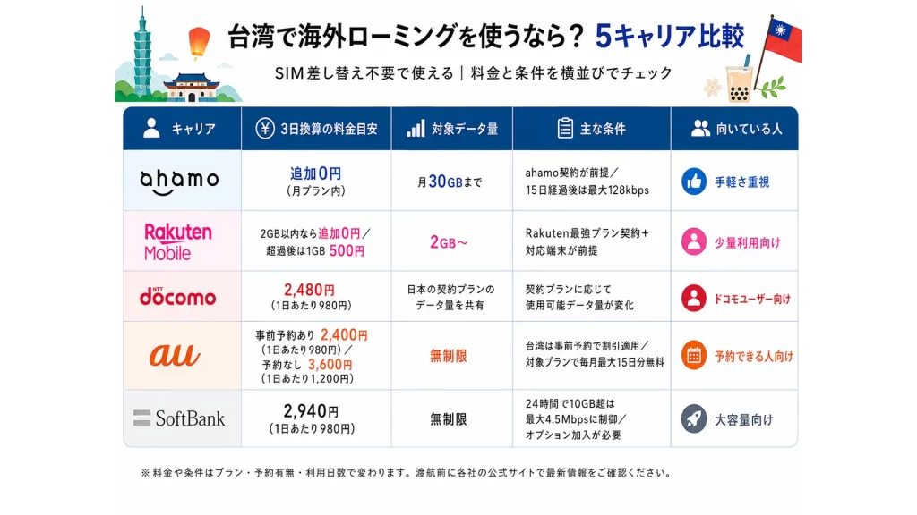 台湾で海外ローミングを使える5キャリアを比較