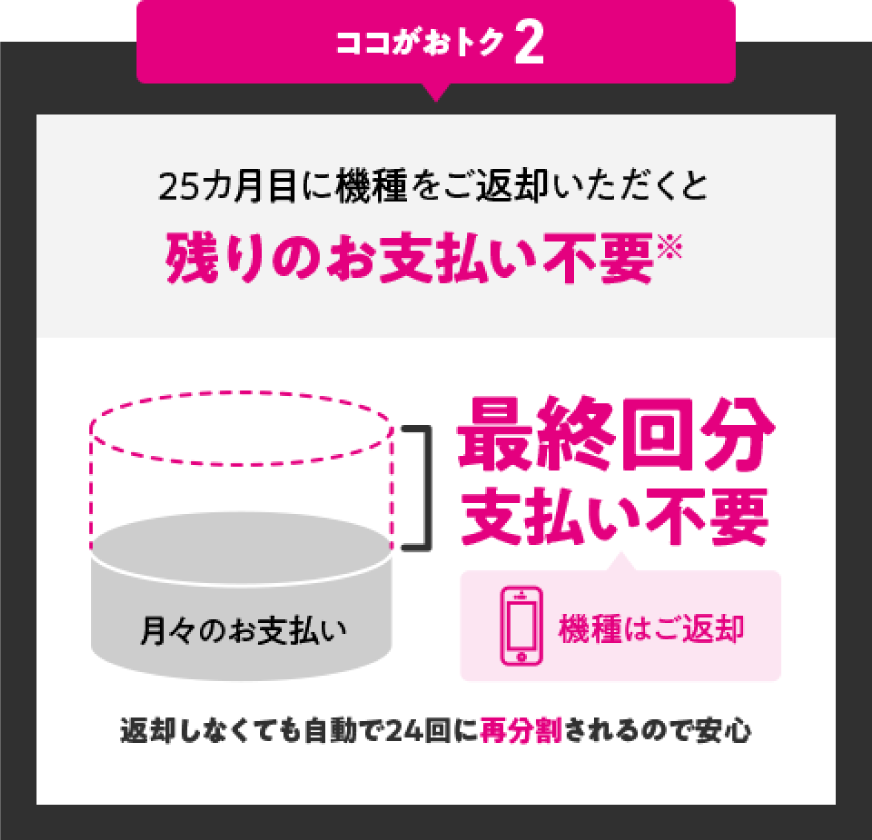 ココがおトク2 25カ月目に機種を返却すると残りの支払いが不要