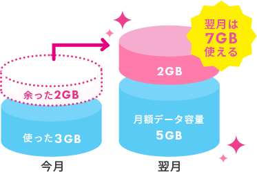 余った容量は翌月にくりこし可能!
